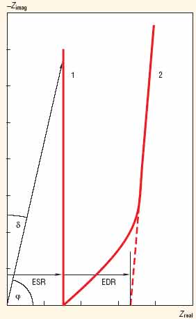 Рис. 5. Графики Найквиста стандартного конденсатора (1) и типичного супер конденсатора (2)